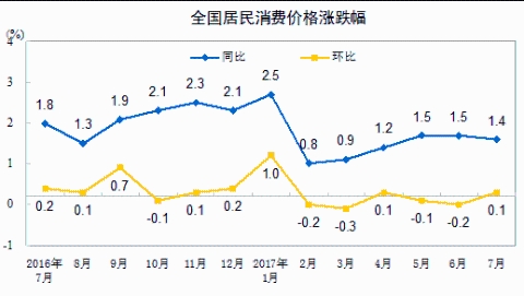 CPI涨幅继续维持“1时代”
