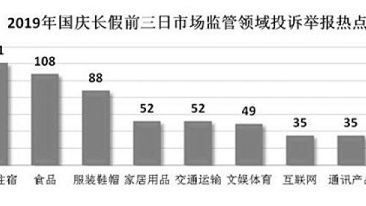 餐饮住宿类诉求第一  国庆前三天上海市场监管系统接投诉859件