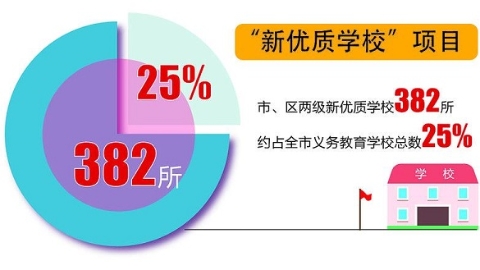 数字里的上海教育3｜7成义务教育学校“组团”发展 9所特色高中为个性导航
