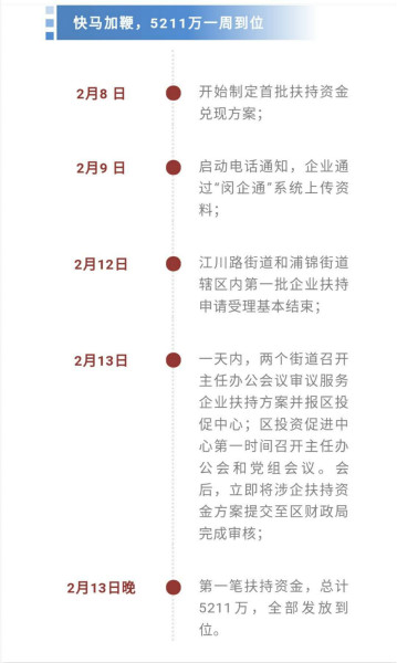 5211万！“闵10条”头部笔扶持资金提前4个月兑现