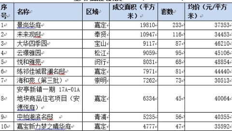 上海楼市调控措施落地 刚需房成交快速反弹