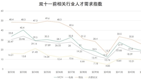 拉勾发布2021双十一人才报告 内容社区电商化趋势显著