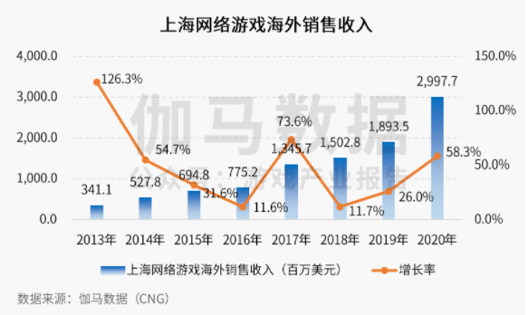网络游戏收入排行榜_网游总收入超1200亿元,这个城市正在向“全球电竞之都”迈进