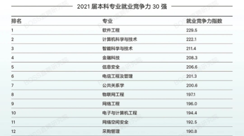 什么专业更好找工作? 看看高校应届毕业生就业竞争力报告