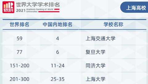 哪些中国大学位列世界百强？上海高校表现如何？2021软科世界大学学术排名发布